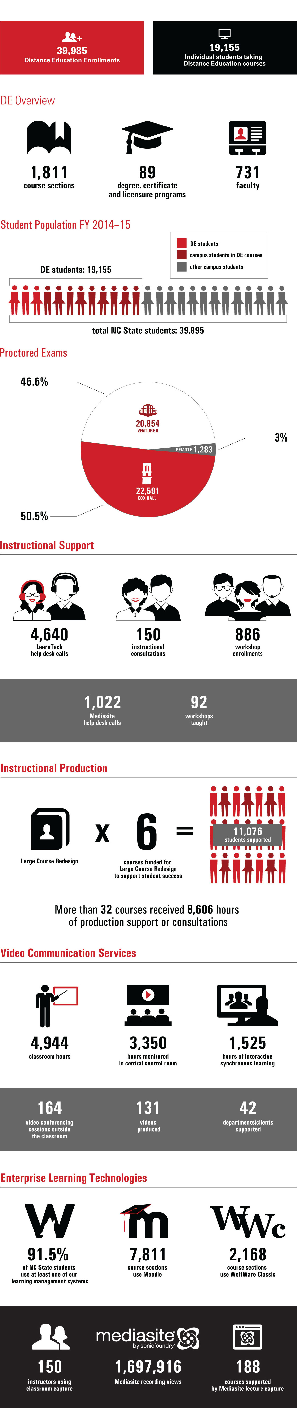 Infographic about DELTA's impact at NC State. Get the content from the Annual Report PDF or at by-the-numbers-text.php