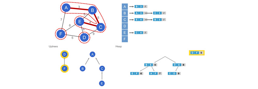 Screenshot of data structures from the CSC 316 course.