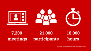 7,200 meetings. 21,000 participants. 18,000 hours