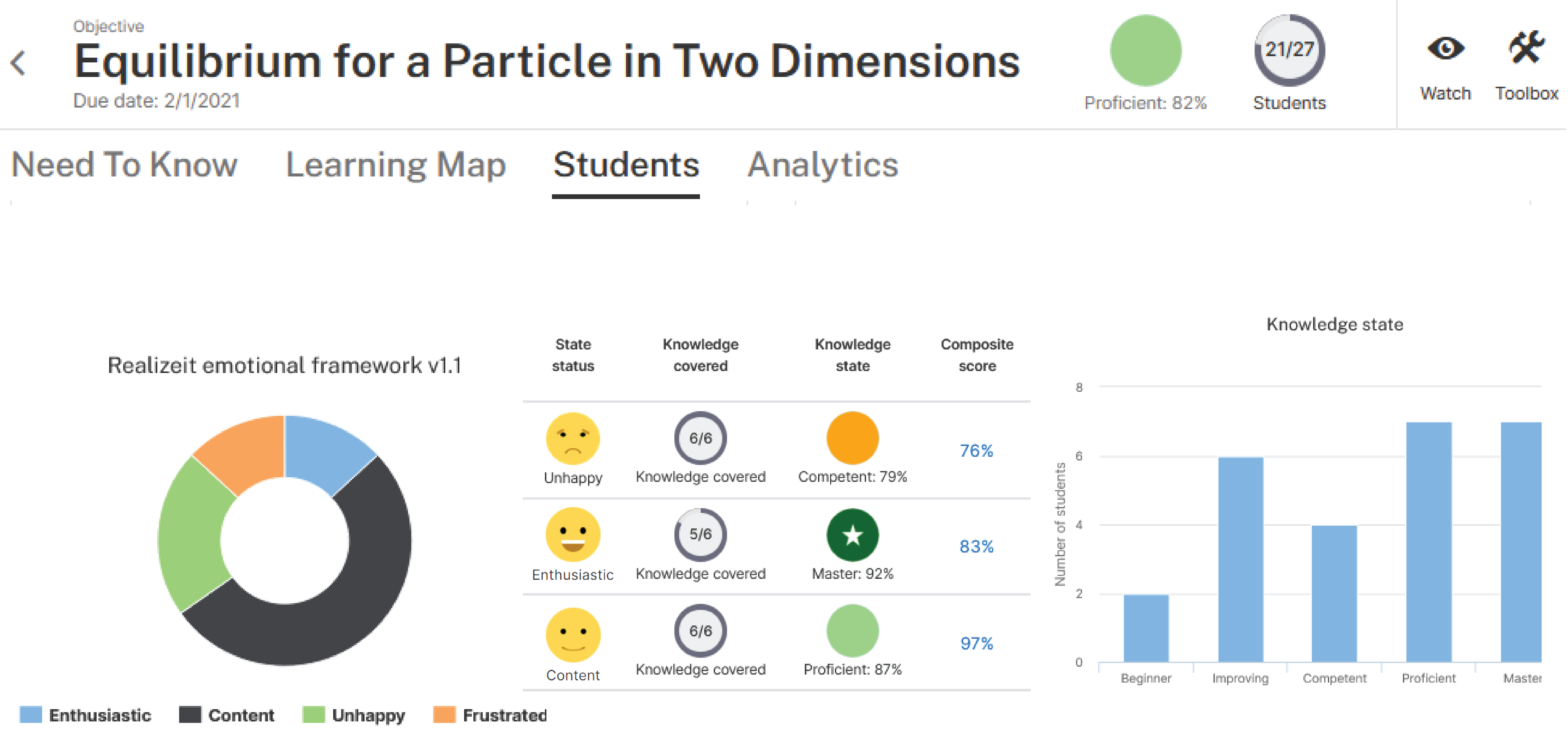 This is an example of analytics available in the instructor dashboard showing student emotional state (left and emojis, center), progress (center), and mastery (colored circles, center, and right). It is a screen shot containing diagrams showing student mastery and smiley and frowny faces that illustrate the way the students are feeling.