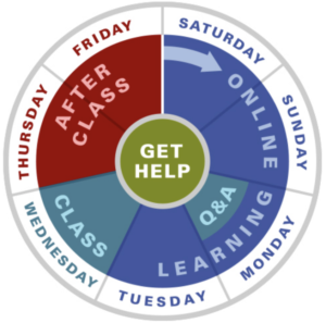 Decorative circle with "Get Help" at the center, surrounded by "Online" "Q&A Learning" "Class" and "After Class", surrounded by the days of the week.