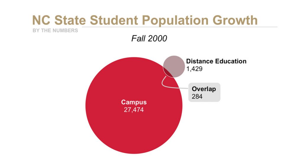 Distance Education Enrollment when DELTA Began