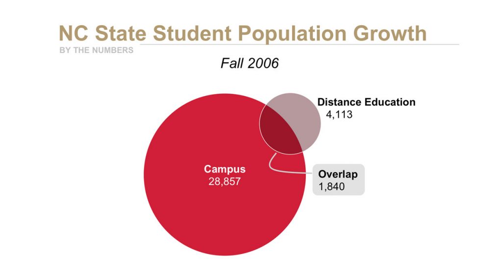 DE Enrollment Climbs