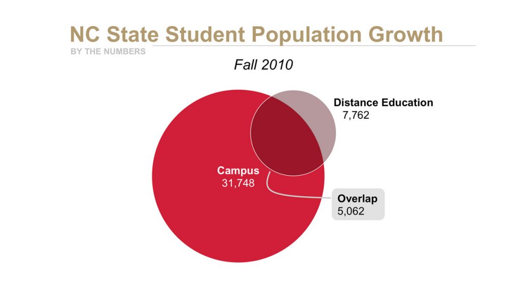 DE Enrollment Continues to Rise