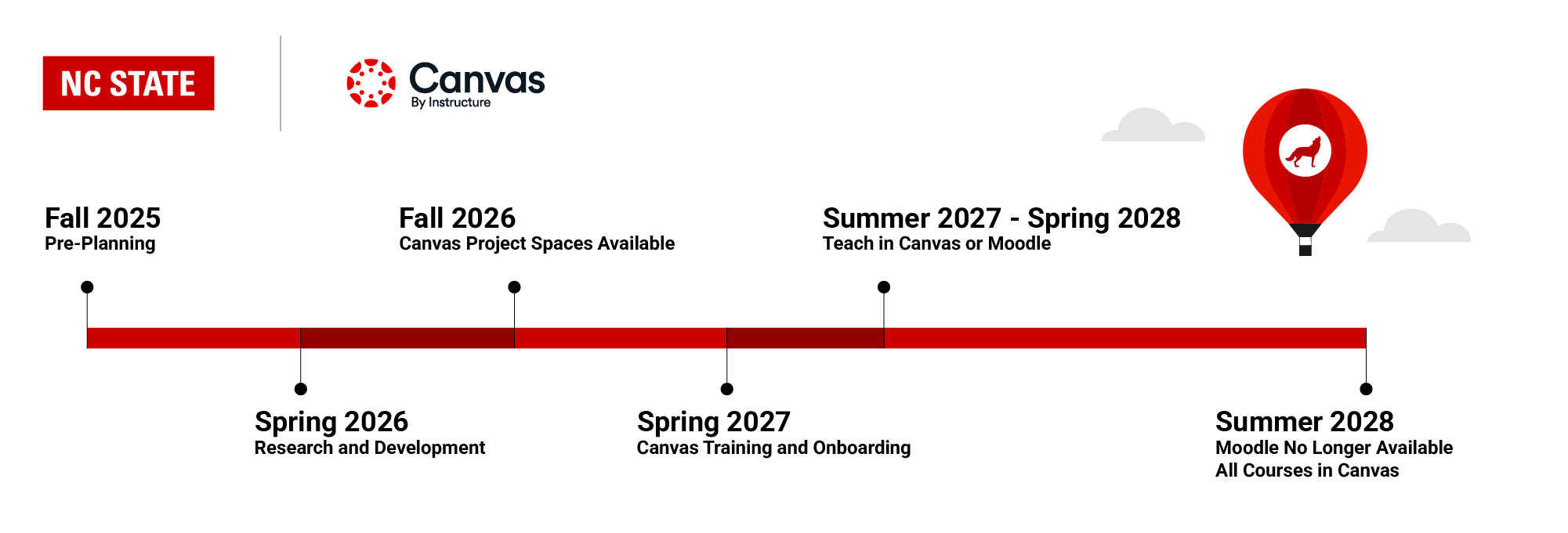 NC State Canvas LMS Transition Timeline